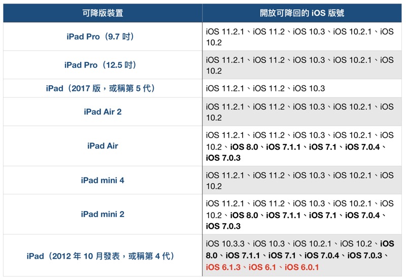 支援降版的 iPad 清單(圖/記者黃敬淳製表)