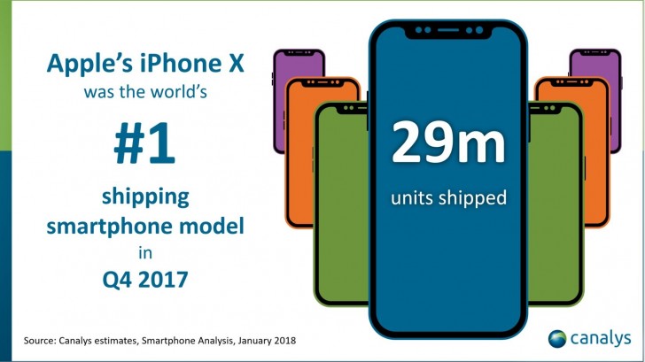 Canalys 表示,iPhone X 在中國市場頗受歡迎,2017年第四季共賣出達700萬台,約佔全球總銷量的四分之一。(圖翻攝自Canalys)