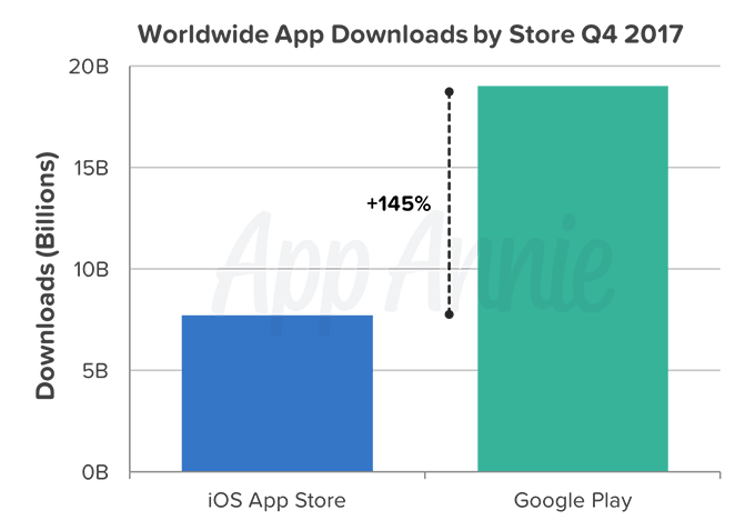 Google Play Store 商店的Android App 應用程式，在去年第四季，創下載數量達 190 億次的新紀錄。(圖／App Annie)
