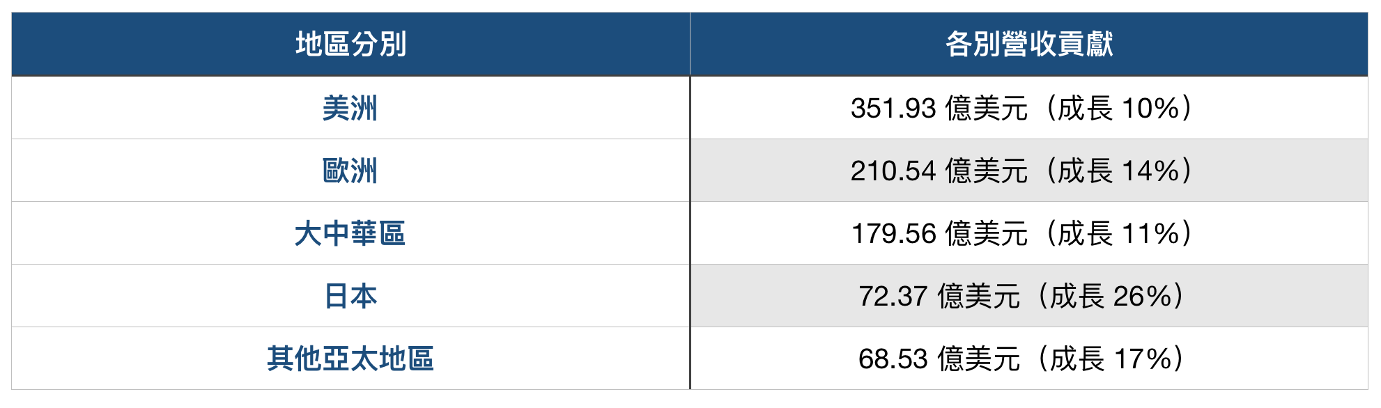 蘋果不同地區的營收皆實現兩位數成長（圖／記者黃敬淳製）

