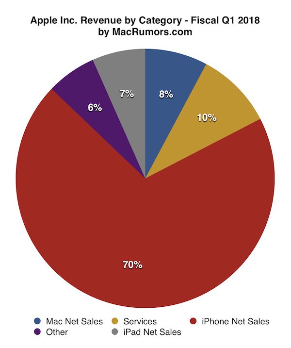 本季蘋果各項營收來源的佔比（圖／翻攝自 MacRumors）