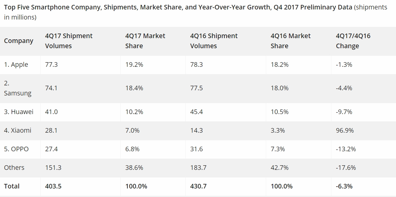 去年第四季蘋果iPhone手機出貨量超越三星，重返全球智慧型手機龍頭寶座。(圖／IDC)