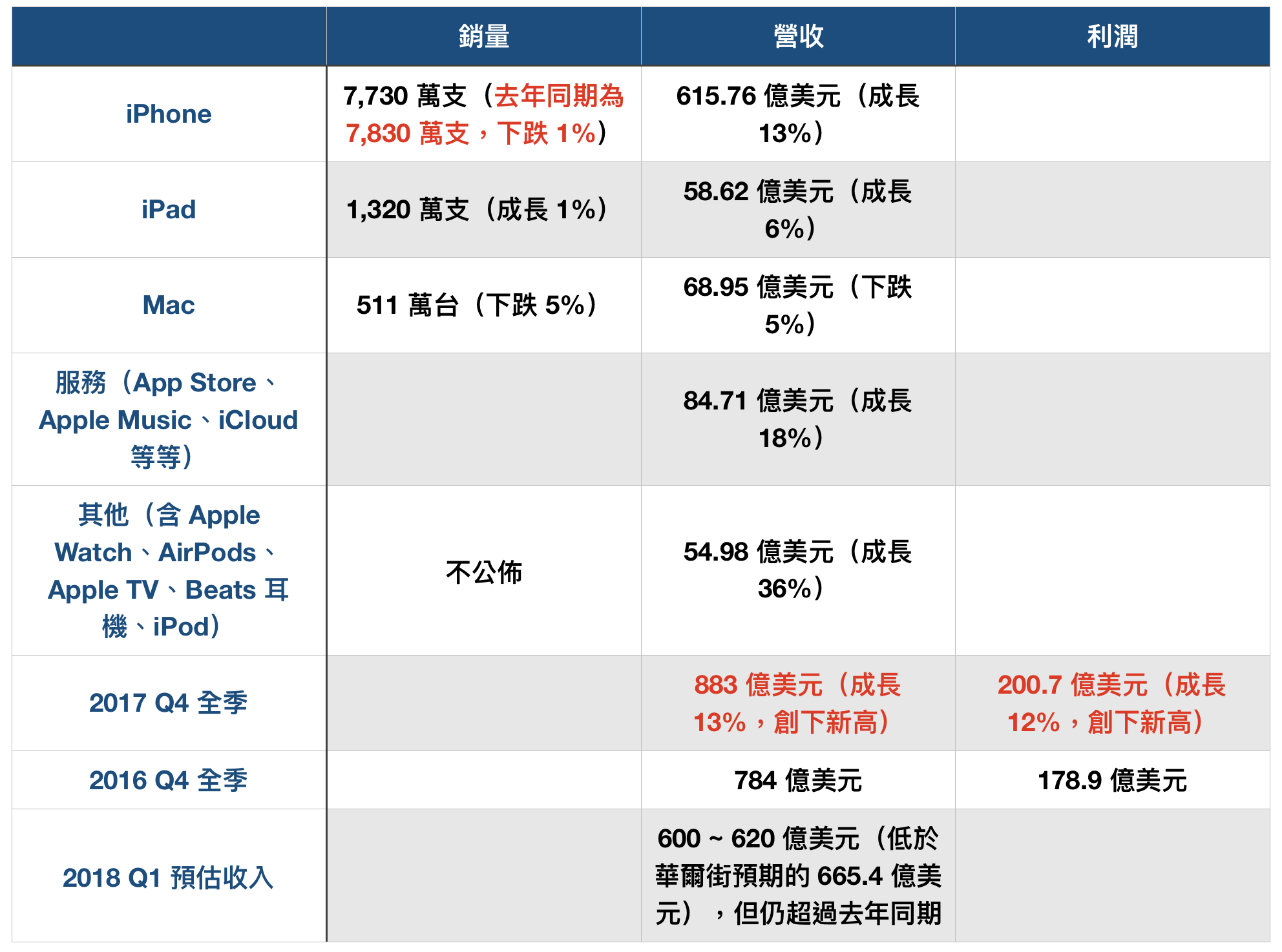 蘋果於 2017 年第四季的財報(圖/記者黃敬淳製)