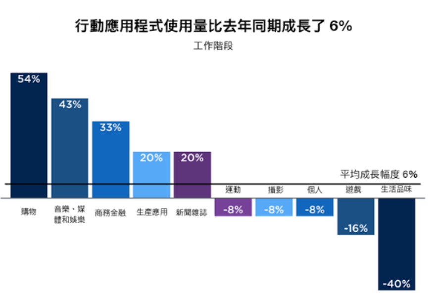 行動數據分析平台 Flurry 公布「2017 App 年度關鍵報告」指出，「購物」類別的 App 使用量，年增54%最高。(圖／Flurry)