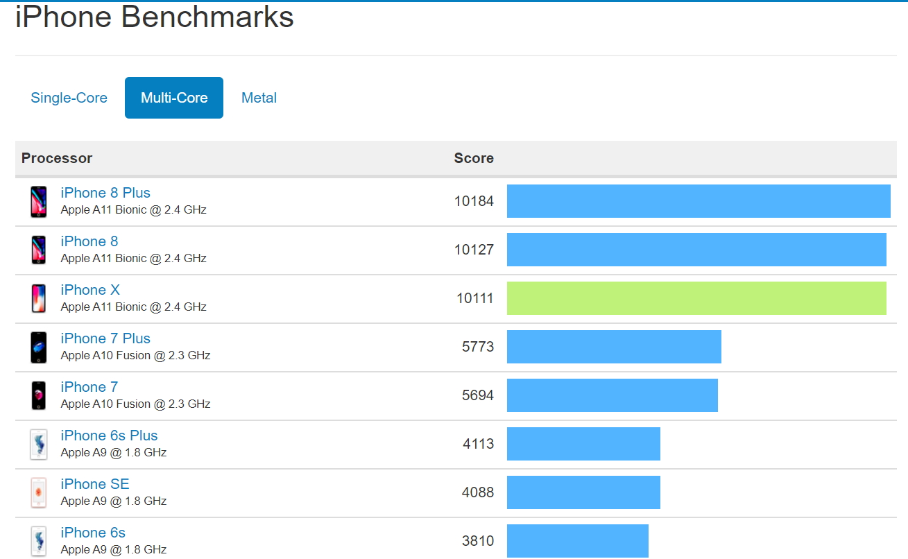 在多核心部分，在整體效能上，尤以 iPhone 8 Plus 跑分成績最佳，以10184分 勝出iPhone 8、iPhone X。（圖／Geekbench）