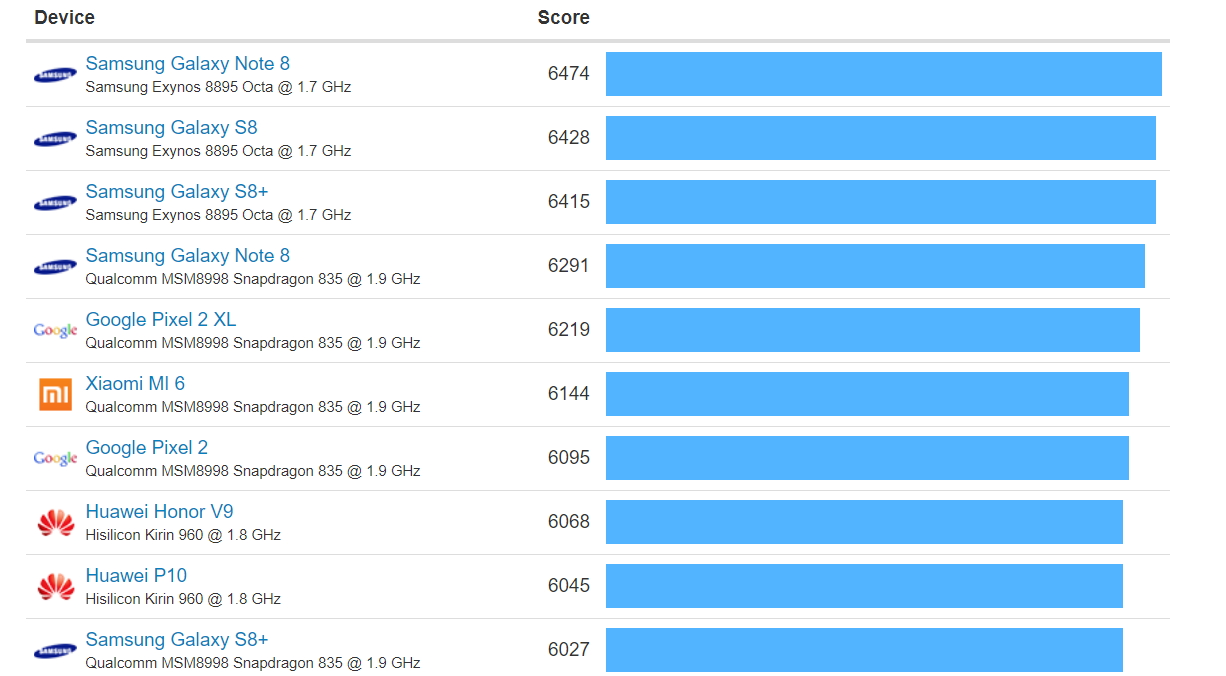 Samsung Galaxy Note 8（處理器Exynos 8895），多核心跑分成績為6474分。（圖／Geekbench）