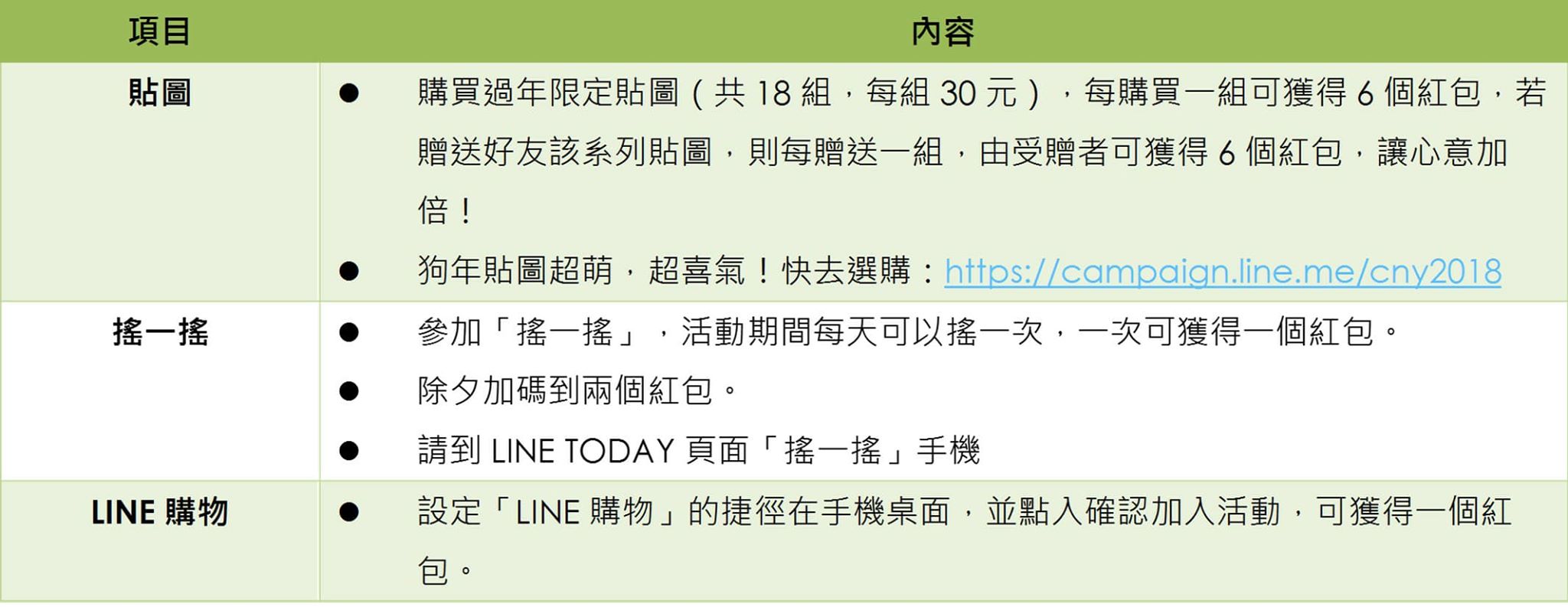 LINE在台灣首次推出「LINE開運紅包」活動,即日起到2/17日,用戶可透過「購買LINE貼圖」、「手機搖一搖」、「LINE購物」三種方式來獲得開運紅包。(圖LINE提供)