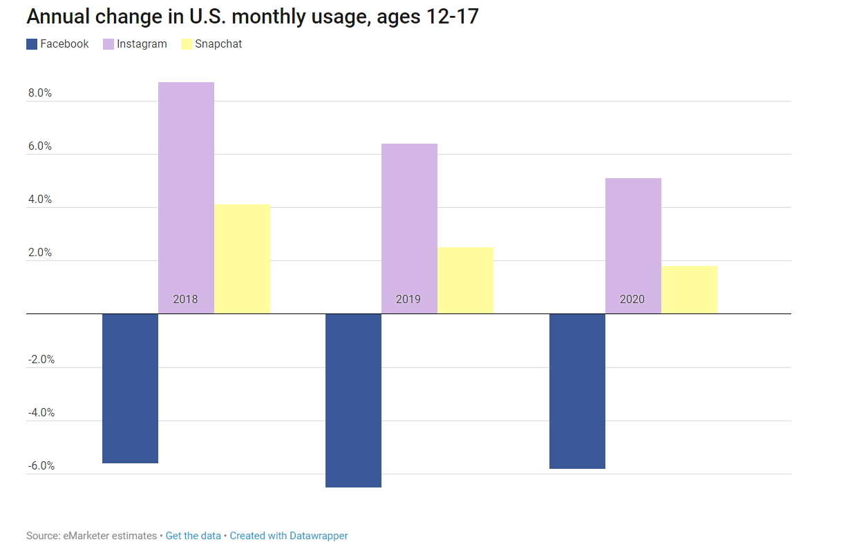 市調機構eMarketer報告預估，美國地區12至17歲青少年族群的臉書用戶，今年約下滑6%，轉而改用IG、Snapchat社群平台。（圖／翻攝自recode）