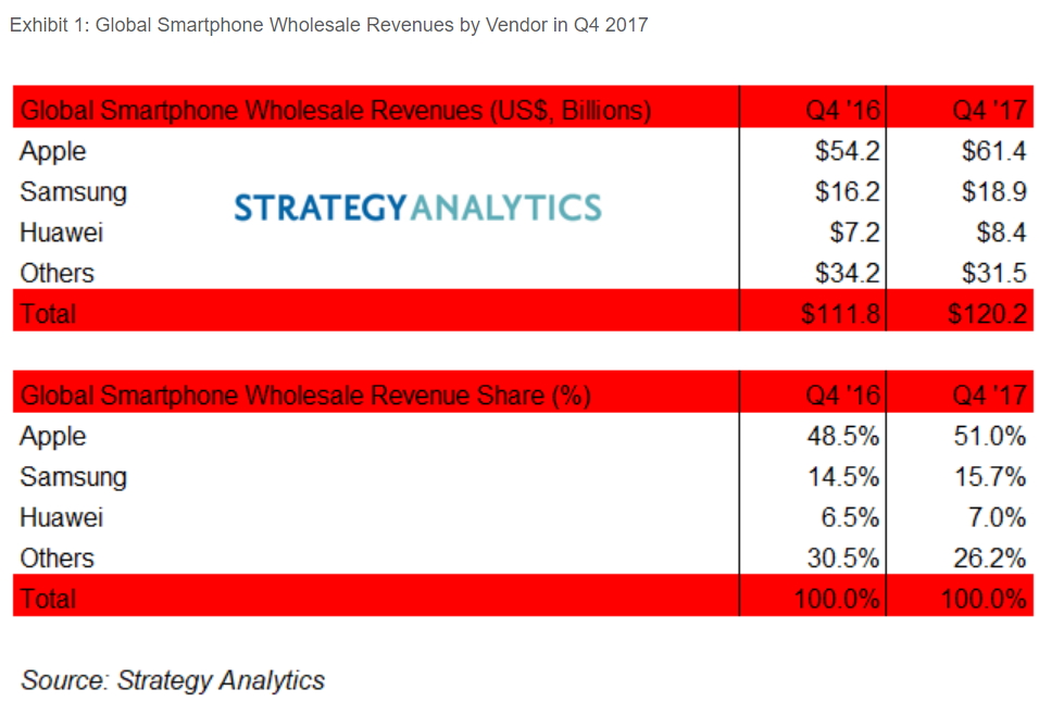 Strategy Analytics調查報告顯示，在2017年第四季全球智慧型手機，蘋果iPhone 手機的營收達610億美元，佔全球智慧型手機整體總營收的51%，超越競爭對手三星、華為等品牌手機的營收總值。(圖翻攝自Strategy Analytics)