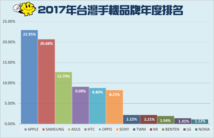 三星 Sony都失守了 台灣手機十大品牌年度熱銷榜大洗牌 自由電子報3c科技