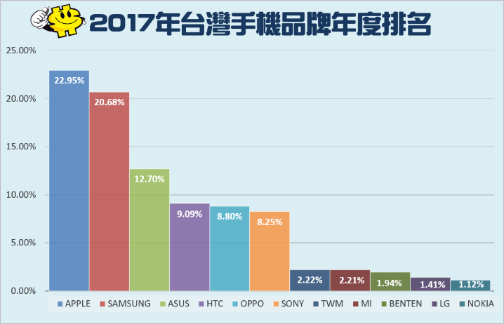 2019 年全球智慧型手機銷量出爐 總銷量三星全球第一 Top 10 排行榜iphone 佔居6 位 Iphone 11 僅四個月累積銷售第二名 阿祥的網路筆記本