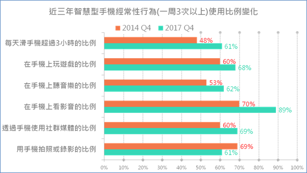 資策會公布「2017年4G行動生活使用行為調查」最新研究報告，調查對象為全台包含外島等22個縣市，13歲以上的4G智慧型手機使用者，共1,300個有效樣本。（圖片來源資策會）
