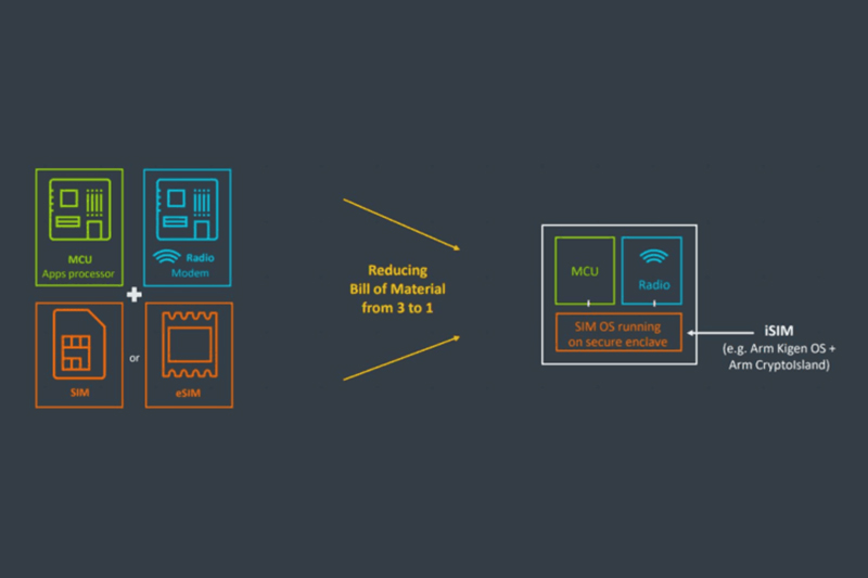 未來 SIM 卡將會完全整合進行動處理器內。（圖片來源／Unwire.hk）