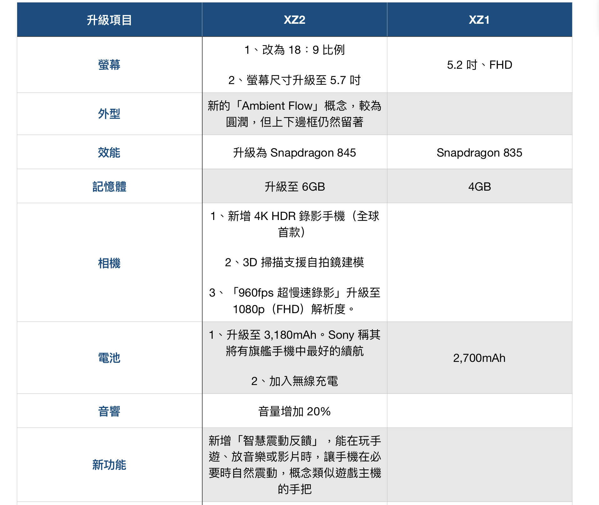升級部份(圖/記者黃敬淳製表)