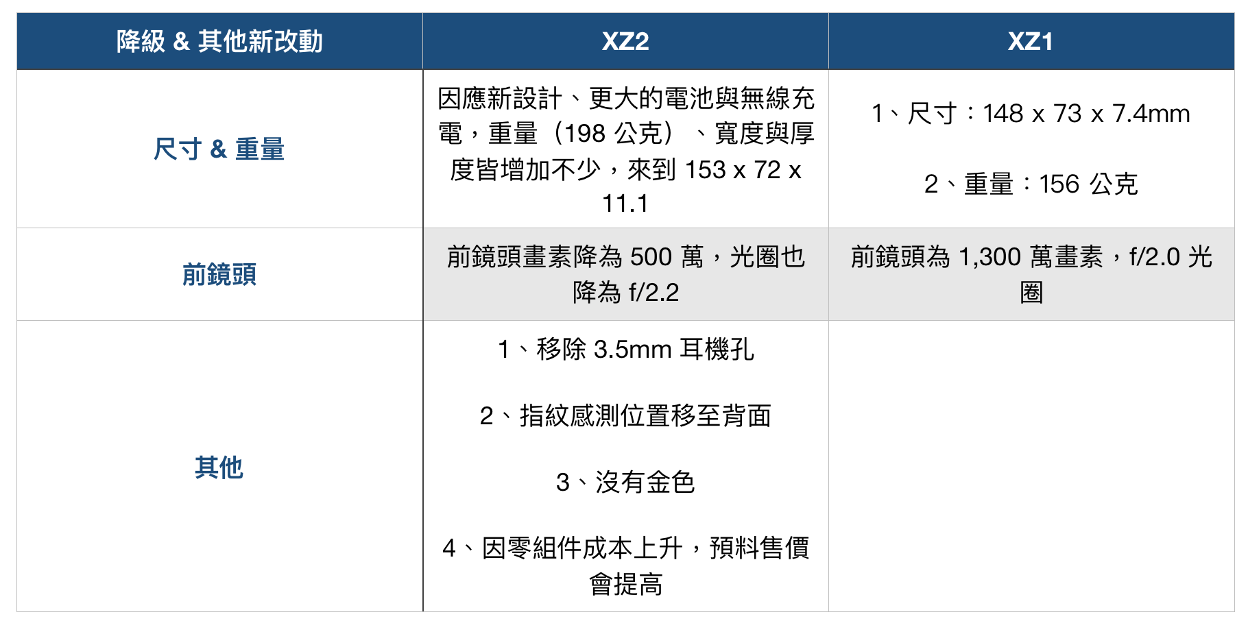 降級在內的其他改動(圖/記者黃敬淳製表)