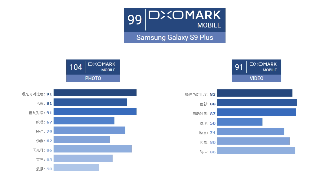 知名相機評測機構 DxOMark,釋出 Samsung S9 Plus 最新的評測報告,在拍照靜態實測,獲得有史以來最高分的104分(iPhone X 為101分)。(圖翻攝自DxOMark)