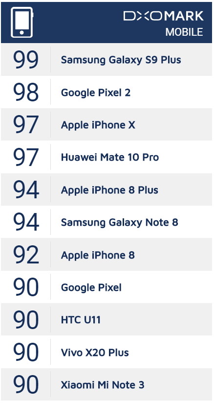 知名相機評測機構 DxOMark,給了三星 Galaxy S9 Plus 相機綜合評測分數 99 分的高分,是目前排行榜的第一名。(圖翻攝自DxOMark)