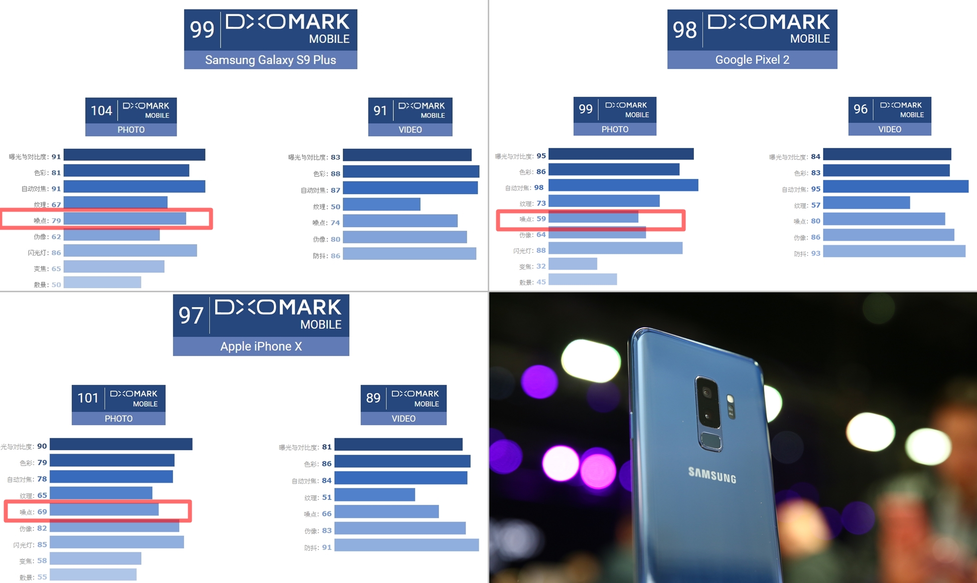 三星 Galaxy S9 Plus 綜合拍照與錄影評測,相機分數獲DxOMark給予 99 分的高分,是目前排行榜的第一名。(圖翻攝自DxOMark、三星;編輯合成)