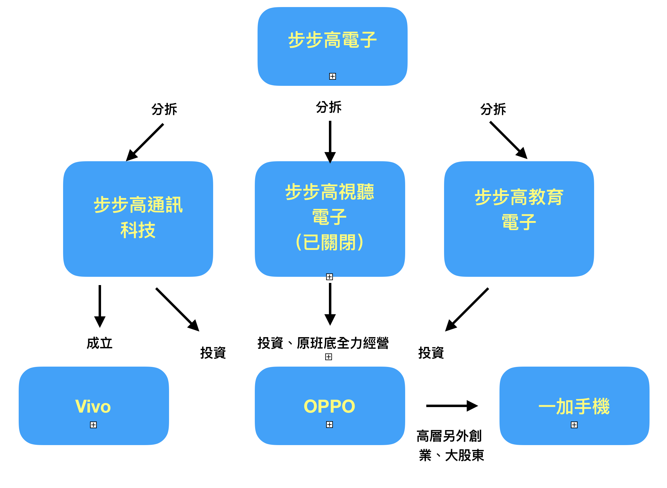 步步高(BBK)與 OPPO、Vivo、一加手機的關係(圖/記者黃敬淳製)