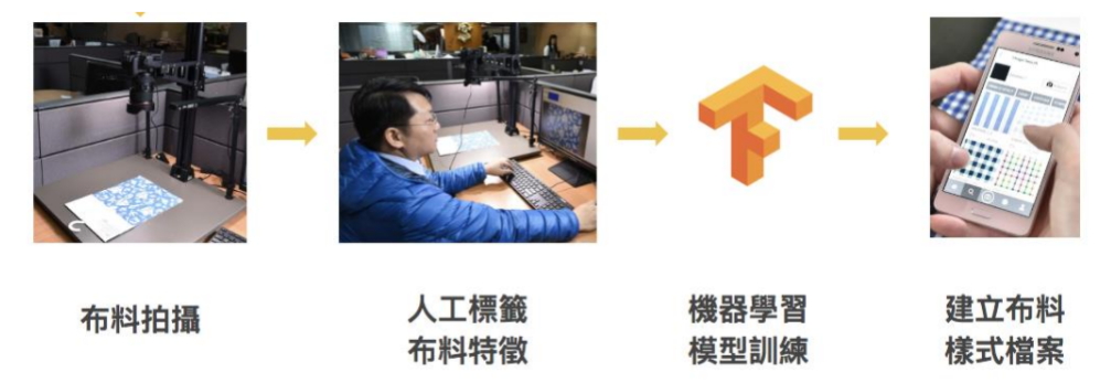 影像辨識技術首度運用於「布料特徵」。布料樣式的顏色、紋理、線條、印花、皺摺感等多重變異性與高度複雜性，經由和明紡織設計師篩選出布料特徵並訂定分類標準，利用機器學習模型訓練與識別，大幅提升布料特徵的辨識準確度。（圖Google提供） 