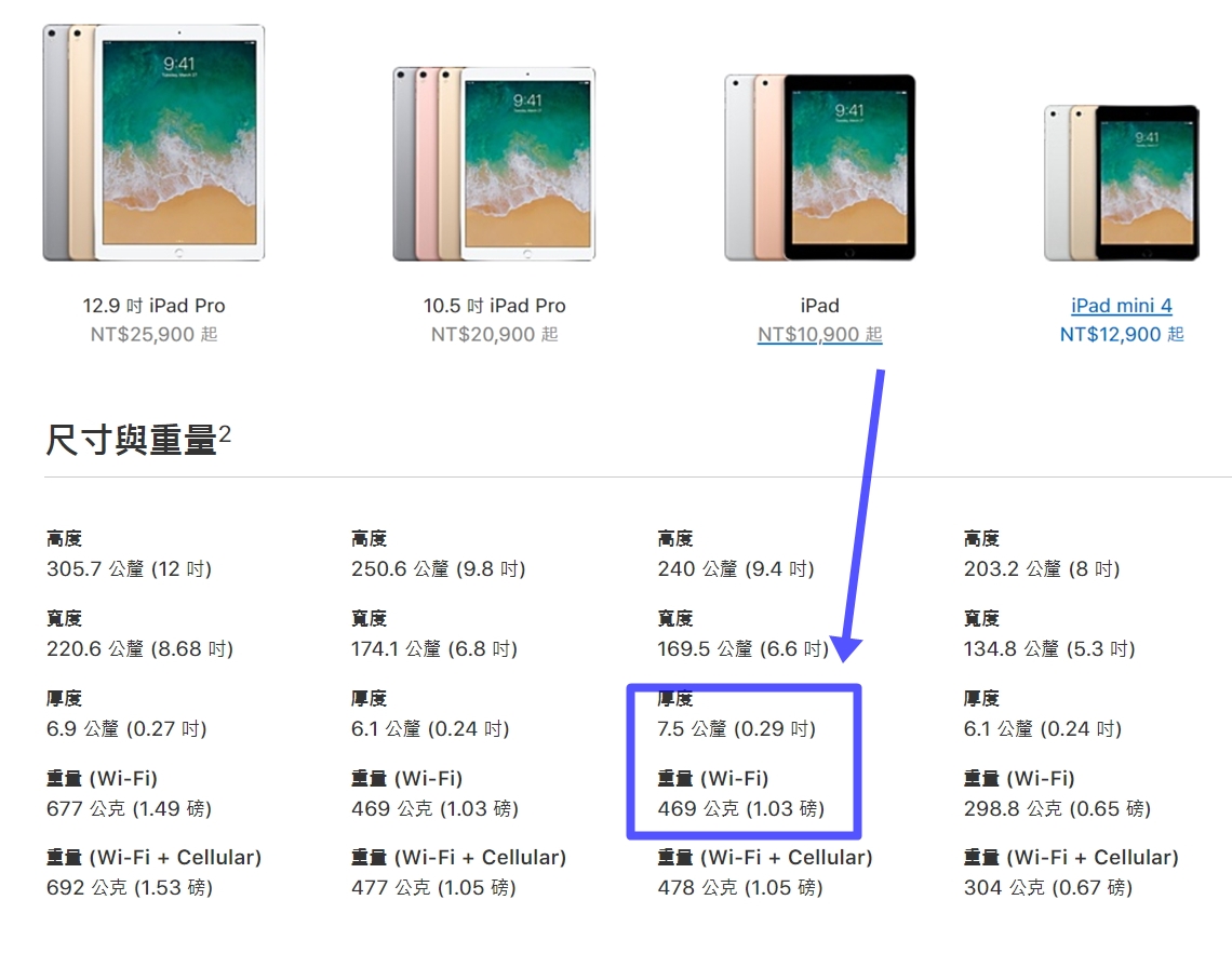 新9.7吋iPad的機身厚度為7.5mm，是目前蘋果iPad平板產品線之中最厚的機型。（圖片來源／Apple；編輯合成）