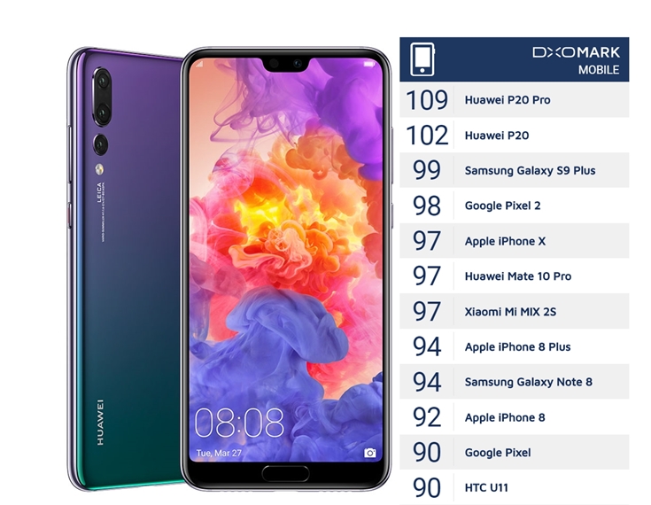 華為旗艦新機P20 Pro,首創全球搭載「徠卡三鏡頭」相機系統,綜合相機、錄影測試成績,獲DxOMark評測給予109分的高分。(圖翻攝自DxOMark、編輯合成)