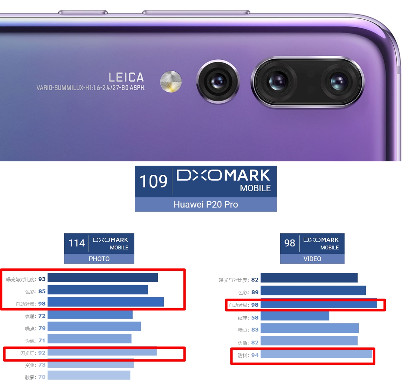 華為旗艦新機P20 Pro,首創全球搭載「徠卡三鏡頭」相機系統,綜合相機、錄影測試成績,獲DxOMark評測給予109分的高分。(圖翻攝自DxOMark、編輯合成)