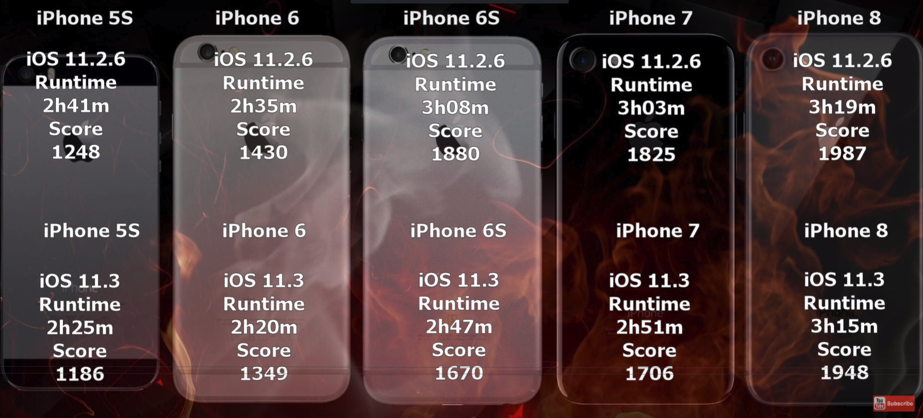 Iphone 升級 Ios 11 3 會更耗電嗎 外媒實測結果是 自由電子報3c科技