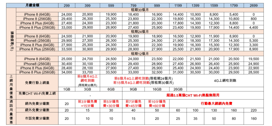 中華電信今4/11日中午12點起,於全台指定門市開放預訂,i8系列紅色特別版搭配「大4G購機方案」,月付 1,399 元起,綁約30 個月,iPhone 8 64GB 購機價 10,900 元。(圖中華電信提供)