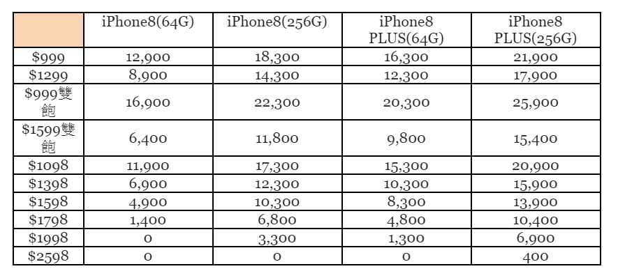 亞太電信宣佈i8系列紅色特別版, 4/17日起於各指定門市營業時間起正式開賣,iPhone 8 64GB 搭配全國悠遊網 1,998 資費方案,手機 0 元起。(圖亞太電信提供)