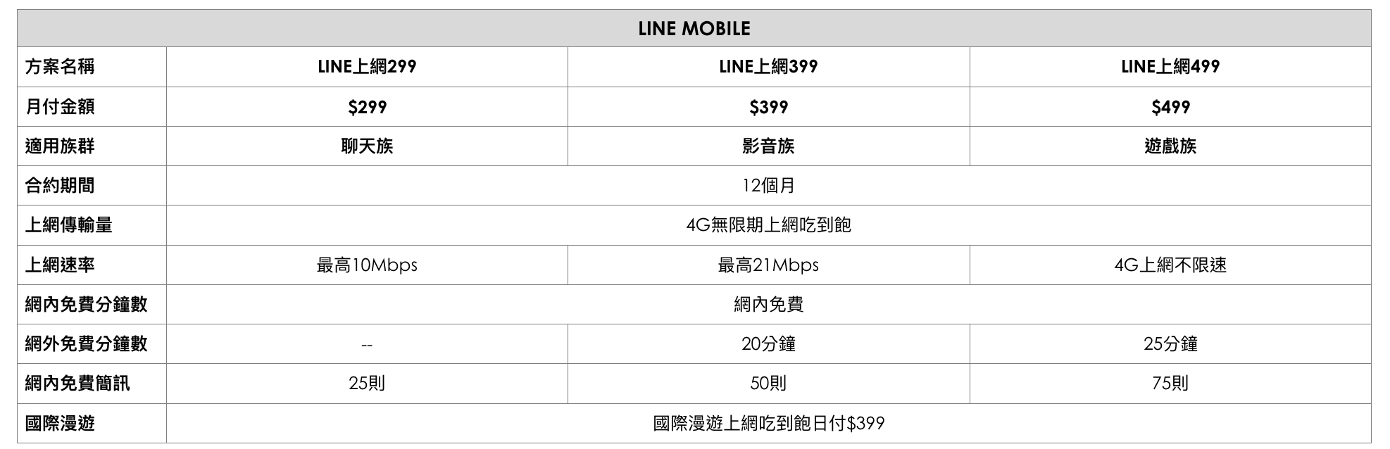 LINE Mobile 資費表(圖/記者黃敬淳攝)