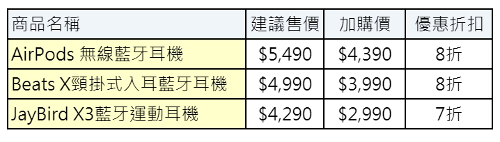 遠傳即日起於官網開放第三代Apple Watch  Series 3 LTE版的線上預約登記,並祭出搭配藍牙無線耳機的加價購優惠。(圖遠傳提供)