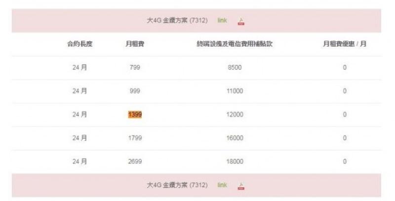 以本月1日續約24個月、月租費1399元的大4G方案為例,要在今天解約,則選擇完門號起始日與結束日,輸入「12000」的「終端設備及電信費用補貼款」以及「0元」的月租費優惠與其他補助,會算得需繳納違約金1萬1868元。(圖擷取自門號解約計算機)
