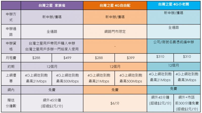 台灣之星主打的399資費,可享4G上網吃到飽不限速、網內通話免費。(圖台灣之星提供)