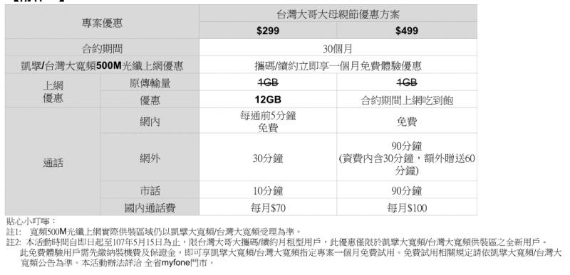 台灣大宣布499優惠全面加碼升級,延長合約到30個月、再送500M光纖上網體驗一個月。(圖台灣大哥大提供)