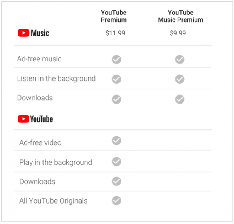 無廣告、可離線收聽的YouTube Music Premium 付費版,有月付9.99美元、11.99美元兩種計費方式。(圖翻攝自PhoneArena)