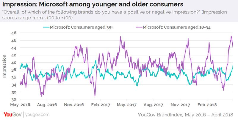 （圖片來源／YouGov）