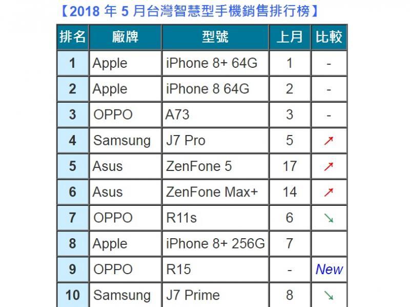 台灣 5月十大熱銷手機排行榜出爐。(圖翻攝自ePrice)