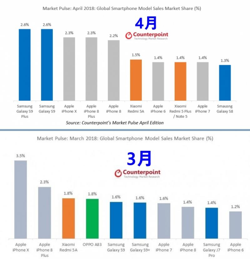 市調機構 Counterpoint 公布今年4月、3月全球十大手機熱銷榜。(圖翻攝自Counterpoint 官網)