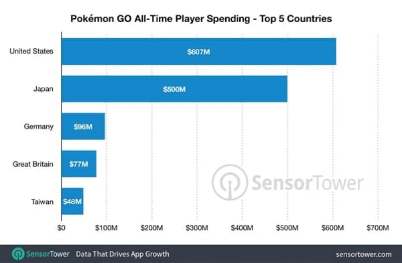 Pokemon Go 2 週年 吸金 達540億 全球這國玩家貢獻最高 自由電子報3c科技