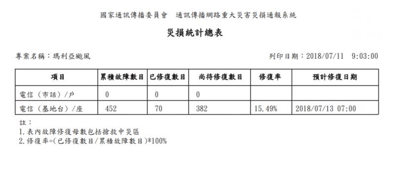 受瑪莉亞颱風影響,全台基地台故障受損達452 座,目前持續搶修中。(圖/NCC提供)
