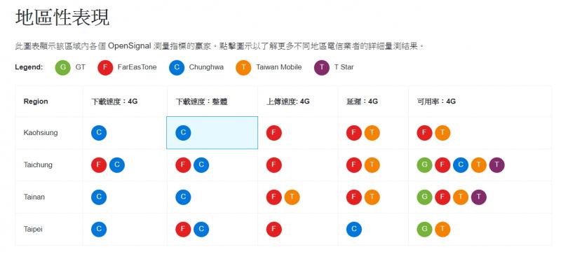 亞太電信與台灣大哥大，這兩家電信用戶的有超過 91%比例的時間連接在4G網路上，並列獲得4G可用率冠軍。（圖片來源／OpenSignal）