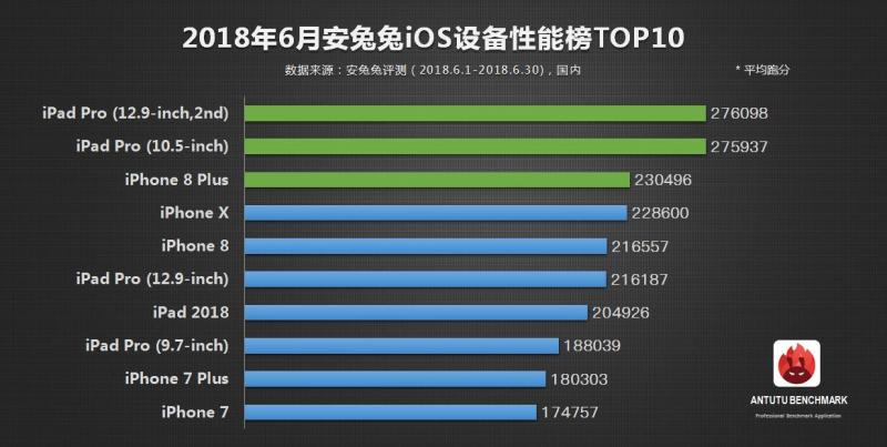 安兔兔發佈 6 月 iOS 設備性能榜單(V7版),數據收集時間為2018年6月1日至6月30日,圖表為各設備裝置的平均跑分成績,並非最高分。(圖翻攝自AnTutu官網)
