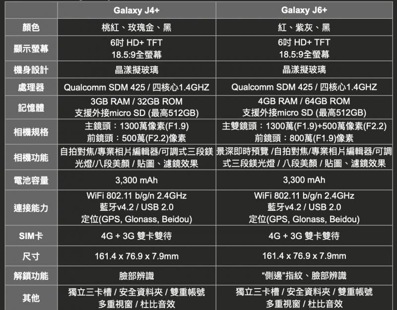 J4+ 和 J6+ 的規格(圖/三星)