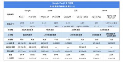 Pixel 3 旗艦雙機將首度登台亮相!與 6款旗艦機售價比一比 Pixel 3 旗艦雙機將首度登台亮相!與 6款旗艦機售價比一比