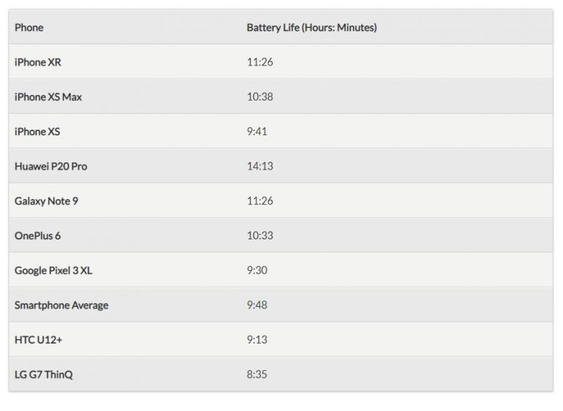 外媒實測電池續航力的結果，華為P20 Pro，在長時間上網情況下，電力表現最優異。（圖翻攝自Tom's Guide)