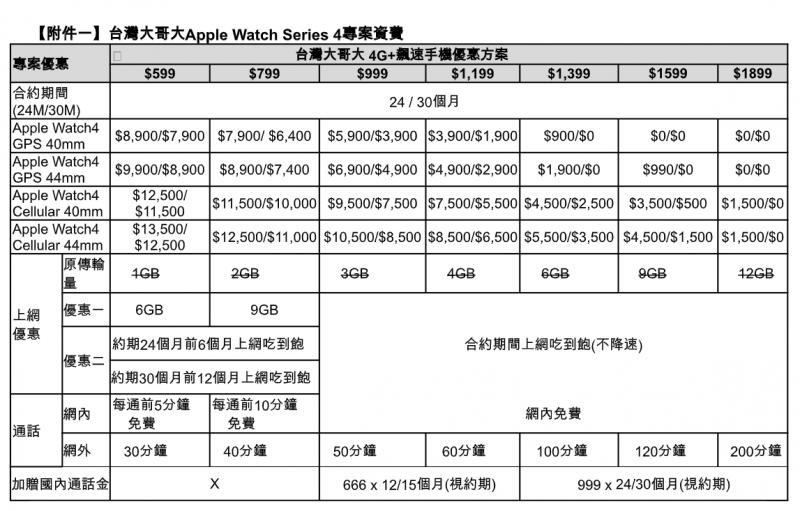 （圖表台灣大哥大提供）