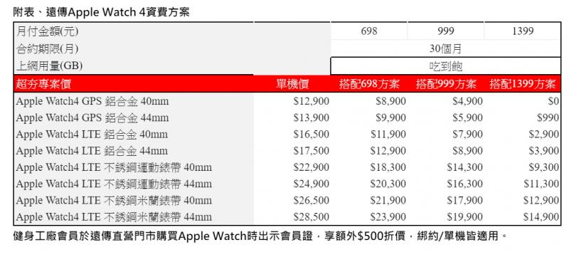 （圖表遠傳提供）