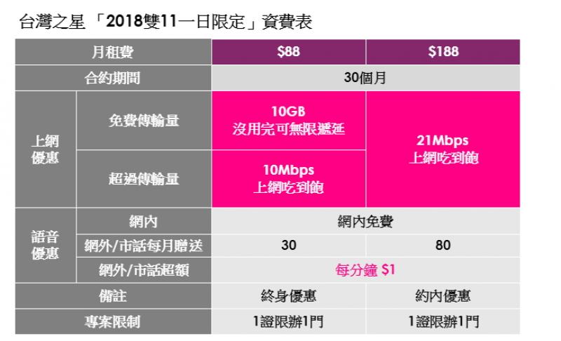 雙11 限定 台灣之星祭出月付88元終身4g 上網吃到飽 自由電子報3c科技