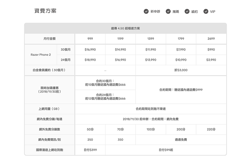 台灣遠傳電信 Razer Phone 2 資費列表。(圖片來源/遠傳電信)